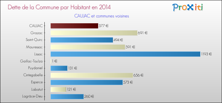 Dette par habitant de la commune en 2014 pour CAUJAC et les communes proches Comparaison de la dette par habitant de la commune en 2014 pour CAUJAC et les communes voisines