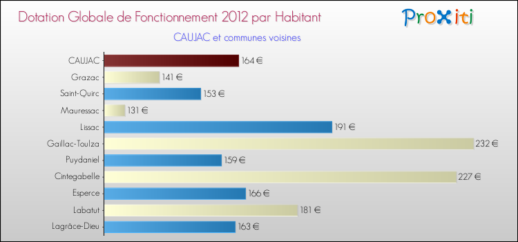 Montant des dotations globales de fonctionnement DGF par Habitant pour CAUJAC et les communes proches Comparaison des des dotations globales de fonctionnement DGF par habitant pour CAUJAC et les communes voisines