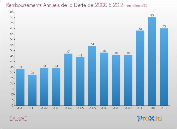 Evolution de l'annuité de la dette pour la commune de CAUJAC de 2000 à 2012 Annuités de la dette pour CAUJAC de 2000 à 2012