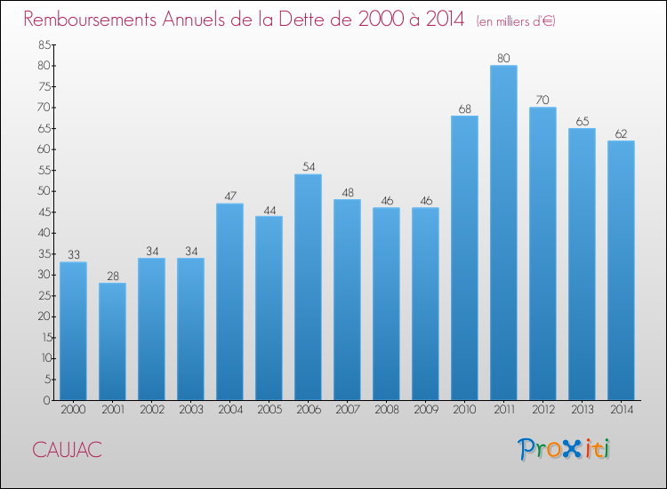 Evolution de l'annuité de la dette pour la commune de CAUJAC de 2000 à 2014 Annuités de la dette pour CAUJAC de 2000 à 2014