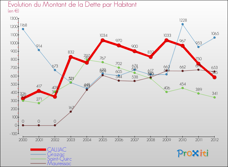 Evolution de la dette par habitant pour la commune de CAUJAC et les communes proches de 2000 à 2012 Comparaison de la dette par habitant pour CAUJAC et les communes voisines de 2000 à 2012