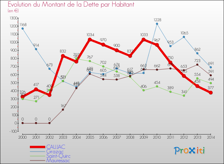 Evolution de la dette par habitant pour la commune de CAUJAC et les communes proches de 2000 à 2014 Comparaison de la dette par habitant pour CAUJAC et les communes voisines de 2000 à 2014