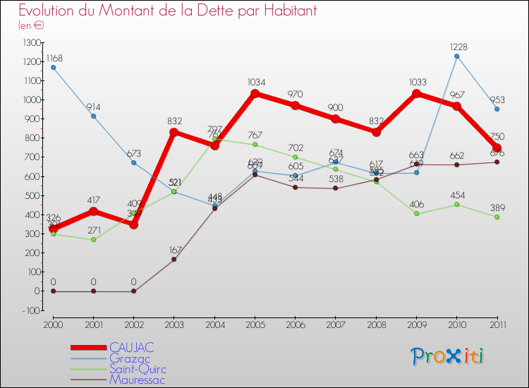 Evolution de la dette par habitant pour la commune de CAUJAC et les communes proches Comparaison de la dette par habitant pour CAUJAC et les communes voisines