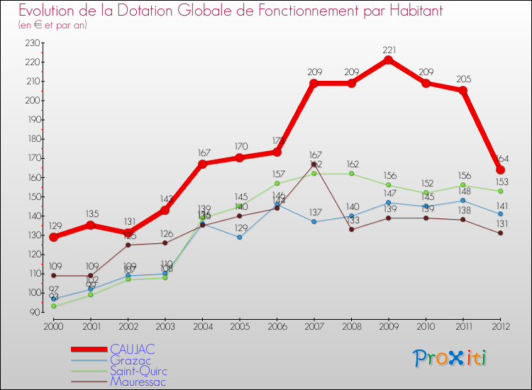Evolution et montant de la dotation globale de fonctionnement par Habitant pour CAUJAC et les communes proches Comparaison des dotations globales de fonctionnement par habitant pour CAUJAC et les communes voisines