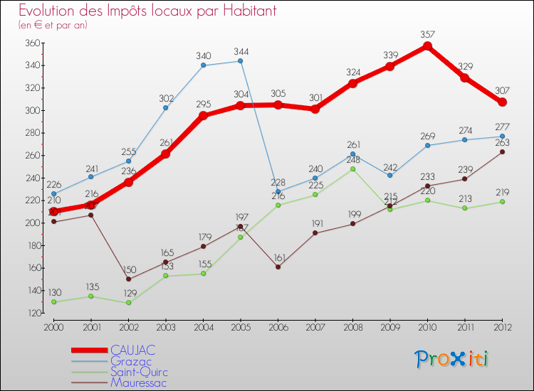 Evolution et montant des impôts locaux par Habitant pour CAUJAC et les communes proches Comparaison des impôts locaux par habitant pour CAUJAC et les communes voisines