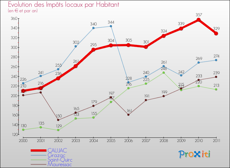 Evolution et montant des impôts locaux par Habitant pour CAUJAC et les communes proches Comparaison des impôts locaux par habitant pour CAUJAC et les communes voisines