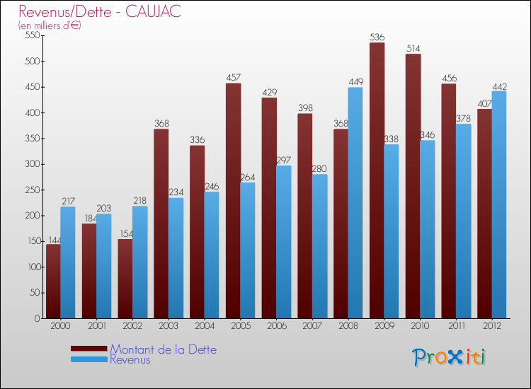 Evolution comparée de la dette et des revenus pour la commune de CAUJAC de 2000 à 2012 Comparaison de la dette et des revenus pour CAUJAC de 2000 à 2012