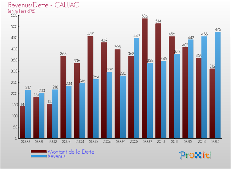 Evolution comparée de la dette et des revenus pour la commune de CAUJAC de 2000 à 2014 Comparaison de la dette et des revenus pour CAUJAC de 2000 à 2014