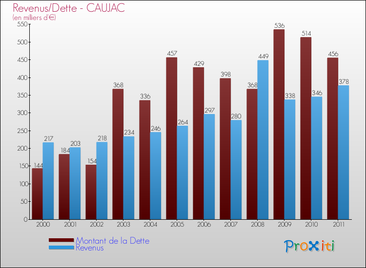 Evolution comparée de la dette et des revenus pour la commune de CAUJAC de 2000 à 2011 Comparaison de la dette et des revenus pour CAUJAC de 2000 à 2011
