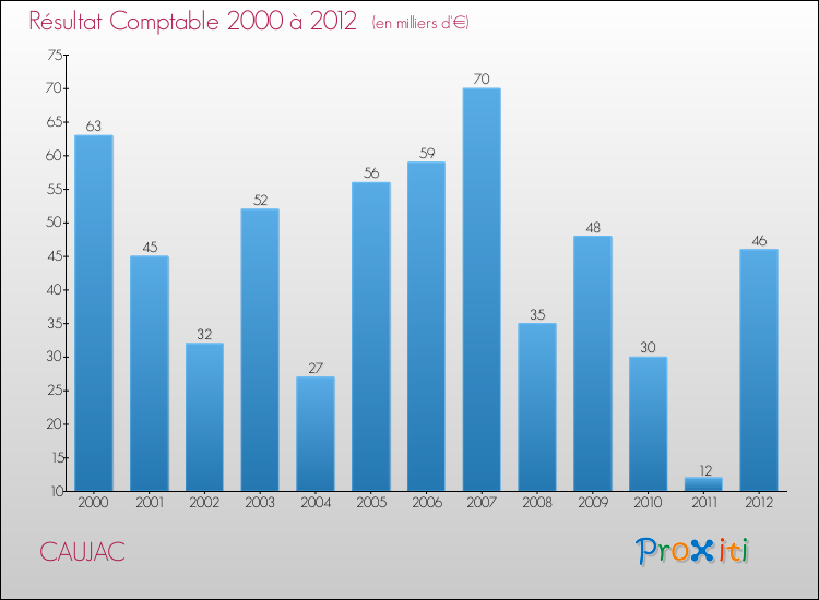 Evolution du résultat comptable pour la commune de CAUJAC de 2000 à 2012 Evolution du résultat comptable pour CAUJAC de 2000 à 2012