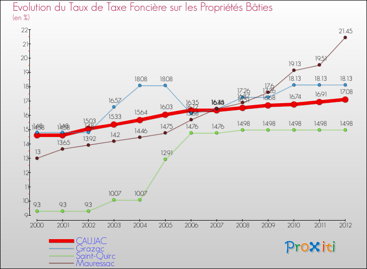Evolution du taux de la taxe foncière sur le bati pour CAUJAC et les communes proches de 2000 à 2012 Comparaison des taux de taxe foncière sur le bati pour CAUJAC et les communes voisines de 2000 à 2012