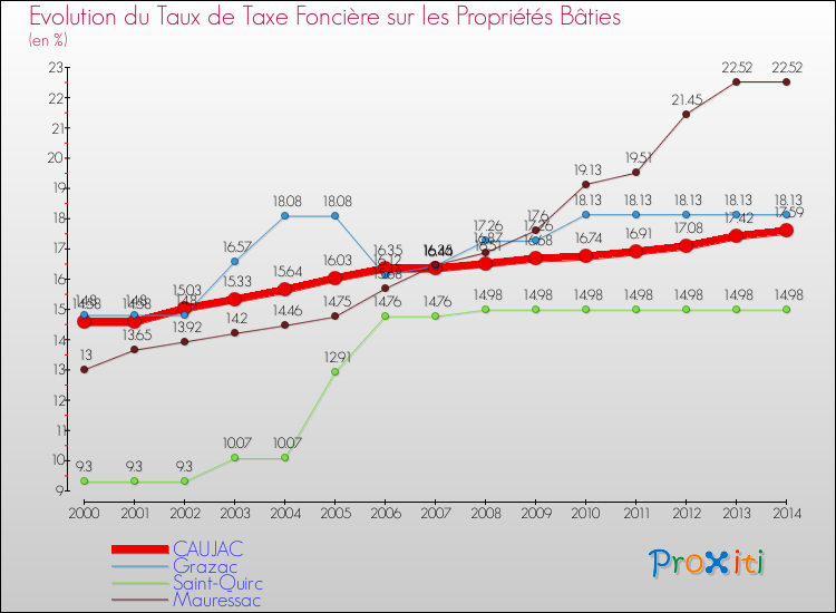 Evolution du taux de la taxe foncière sur le bati pour CAUJAC et les communes proches de 2000 à 2014 Comparaison des taux de taxe foncière sur le bati pour CAUJAC et les communes voisines de 2000 à 2014