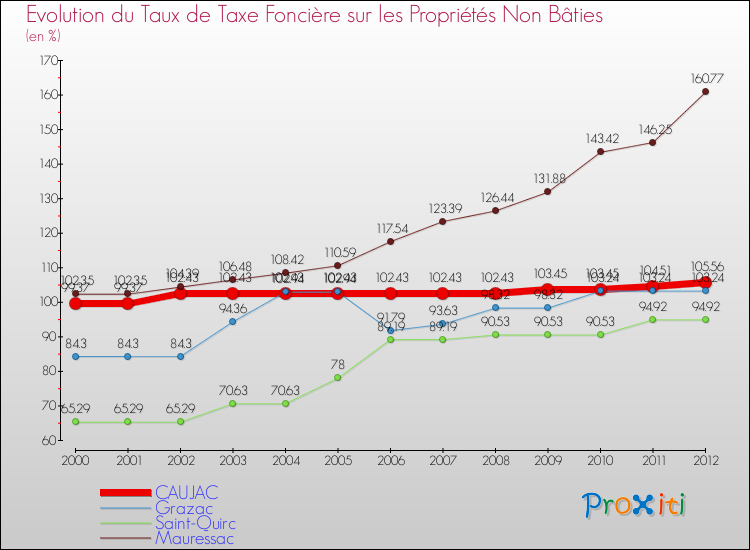 Evolution du taux de la taxe foncière sur les immeubles et terrains non batis pour CAUJAC et les communes proches de 2000 à 2012 Comparaison des taux de la taxe foncière sur les immeubles et terrains non batis pour CAUJAC et les communes voisines de 2000 à 2012