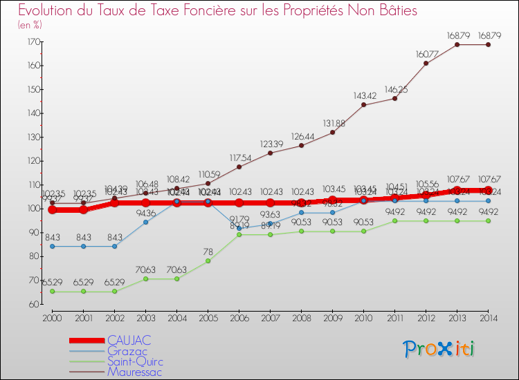 Evolution du taux de la taxe foncière sur les immeubles et terrains non batis pour CAUJAC et les communes proches de 2000 à 2014 Comparaison des taux de la taxe foncière sur les immeubles et terrains non batis pour CAUJAC et les communes voisines de 2000 à 2014
