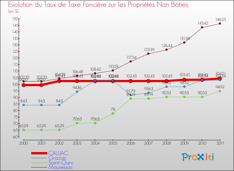 Evolution du taux de la taxe foncière sur les immeubles et terrains non batis pour CAUJAC et les communes proches Comparaison des taux de la taxe foncière sur les immeubles et terrains non batis pour CAUJAC et les communes voisines