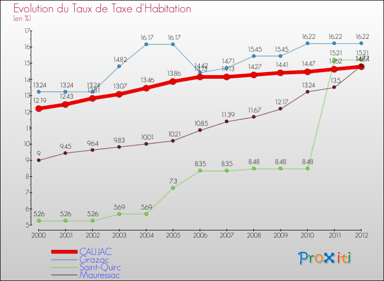 Evolution du taux de la taxe d'habitation pour CAUJAC et les communes proches Comparaison des taux de la taxe d'habitation pour CAUJAC et les communes voisines