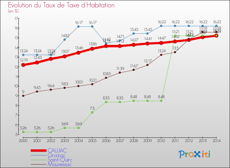 Evolution du taux de la taxe d'habitation pour CAUJAC et les communes proches de 2000 à 2014 Comparaison des taux de la taxe d'habitation pour CAUJAC et les communes voisines de 2000 à 2014