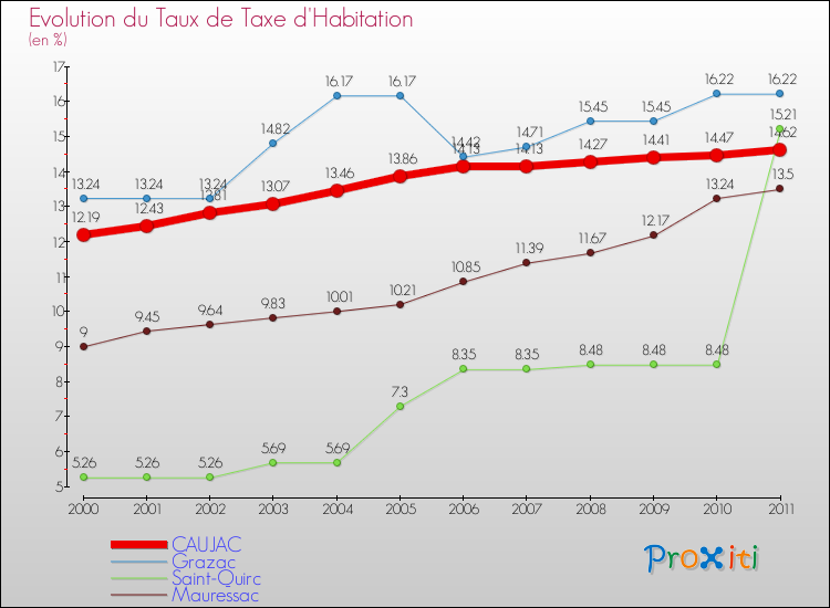 Evolution du taux de la taxe d'habitation pour CAUJAC et les communes proches Comparaison des taux de la taxe d'habitation pour CAUJAC et les communes voisines