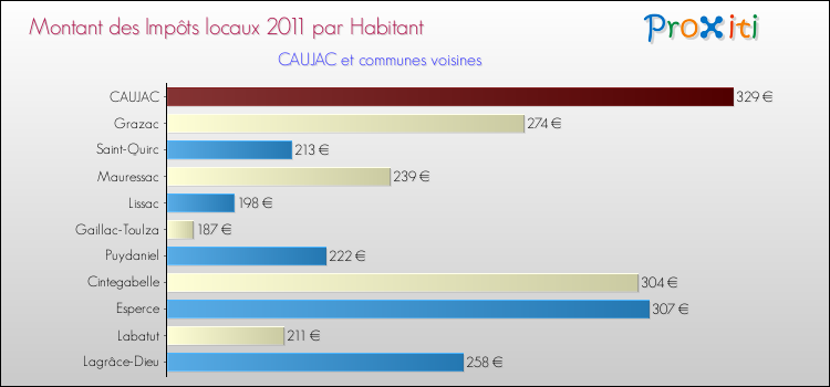 Montant des impôts locaux par Habitant pour CAUJAC et les communes proches Comparaison des impôts locaux par habitant pour CAUJAC et les communes voisines