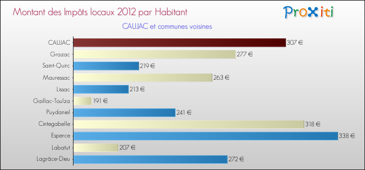 Montant des impôts locaux par Habitant pour CAUJAC et les communes proches Comparaison des impôts locaux par habitant pour CAUJAC et les communes voisines