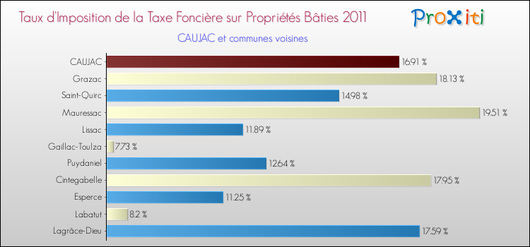 Taux d'imposition de la taxe foncière sur le bati 2011 pour CAUJAC et les communes proches Comparaison des taux d'imposition de la taxe foncière sur le bati 2011 pour CAUJAC et les communes voisines