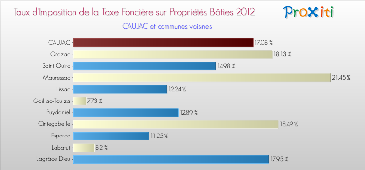 Taux d'imposition de la taxe foncière sur le bati 2012 pour CAUJAC et les communes proches Comparaison des taux d'imposition de la taxe foncière sur le bati 2012 pour CAUJAC et les communes voisines