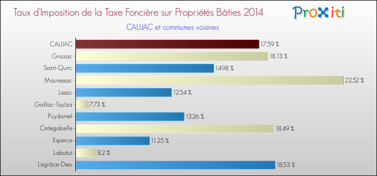 Taux d'imposition de la taxe foncière sur le bati 2014 pour CAUJAC et les communes proches Comparaison des taux d'imposition de la taxe foncière sur le bati 2014 pour CAUJAC et les communes voisines