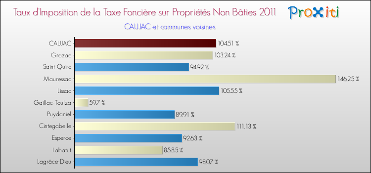 Taux d'imposition de la taxe foncière sur les immeubles et terrains non batis 2011 pour CAUJAC et les communes proches Comparaison des taux d'imposition de la taxe foncière sur les immeubles et terrains non batis 2011 pour CAUJAC et les communes voisines