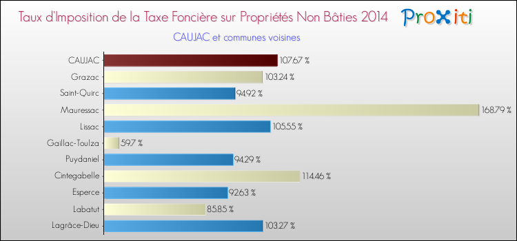 Taux d'imposition de la taxe foncière sur les immeubles et terrains non batis 2014 pour CAUJAC et les communes proches Comparaison des taux d'imposition de la taxe foncière sur les immeubles et terrains non batis 2014 pour CAUJAC et les communes voisines