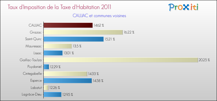 Taux d'imposition de la taxe d'habitation 2011 pour CAUJAC et les communes proches Comparaison des taux d'imposition de la taxe d'habitation 2011 pour CAUJAC et les communes voisines