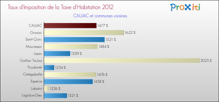 Taux d'imposition de la taxe d'habitation 2012 pour CAUJAC et les communes proches Comparaison des taux d'imposition de la taxe d'habitation 2012 pour CAUJAC et les communes voisines
