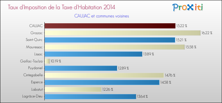 Taux d'imposition de la taxe d'habitation 2014 pour CAUJAC et les communes proches Comparaison des taux d'imposition de la taxe d'habitation 2014 pour CAUJAC et les communes voisines