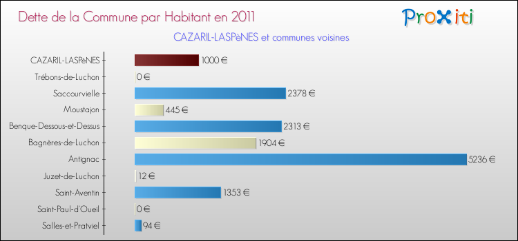 Dette par habitant de la commune en 2011 pour CAZARIL-LASPèNES et les communes proches Comparaison de la dette par habitant de la commune en 2011 pour CAZARIL-LASPèNES et les communes voisines