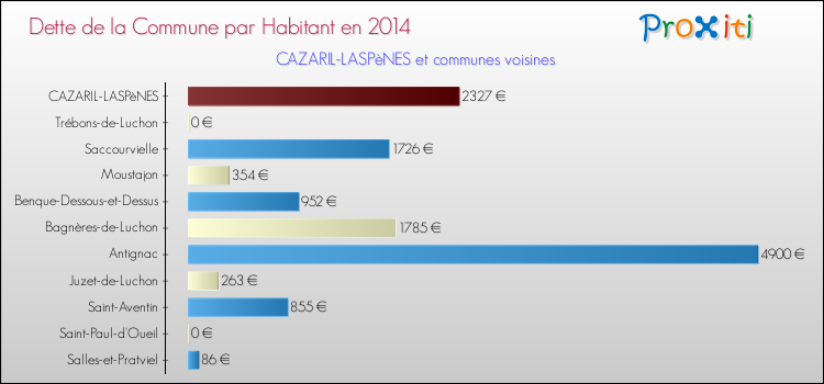 Dette par habitant de la commune en 2014 pour CAZARIL-LASPèNES et les communes proches Comparaison de la dette par habitant de la commune en 2014 pour CAZARIL-LASPèNES et les communes voisines