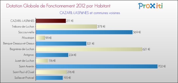 Montant des dotations globales de fonctionnement DGF par Habitant pour CAZARIL-LASPèNES et les communes proches Comparaison des des dotations globales de fonctionnement DGF par habitant pour CAZARIL-LASPèNES et les communes voisines