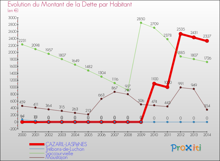 Evolution de la dette par habitant pour la commune de CAZARIL-LASPèNES et les communes proches de 2000 à 2014 Comparaison de la dette par habitant pour CAZARIL-LASPèNES et les communes voisines de 2000 à 2014