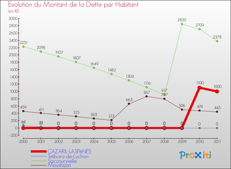 Evolution de la dette par habitant pour la commune de CAZARIL-LASPèNES et les communes proches Comparaison de la dette par habitant pour CAZARIL-LASPèNES et les communes voisines