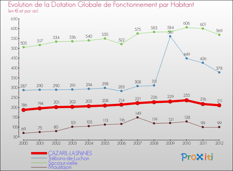 Evolution et montant de la dotation globale de fonctionnement par Habitant pour CAZARIL-LASPèNES et les communes proches Comparaison des dotations globales de fonctionnement par habitant pour CAZARIL-LASPèNES et les communes voisines