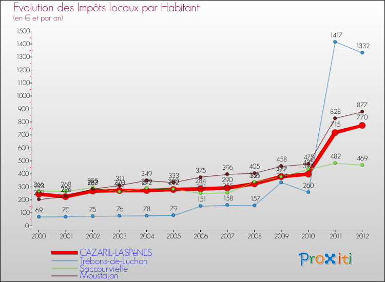 Evolution et montant des impôts locaux par Habitant pour CAZARIL-LASPèNES et les communes proches Comparaison des impôts locaux par habitant pour CAZARIL-LASPèNES et les communes voisines