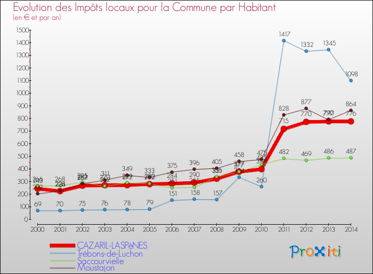 Evolution et montant des impôts locaux par Habitant pour CAZARIL-LASPèNES et les communes proches de 2000 à 2014 Comparaison des impôts locaux par habitant pour CAZARIL-LASPèNES et les communes voisines de 2000 à 2014