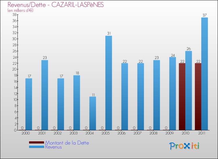 Evolution comparée de la dette et des revenus pour la commune de CAZARIL-LASPèNES de 2000 à 2011 Comparaison de la dette et des revenus pour CAZARIL-LASPèNES de 2000 à 2011