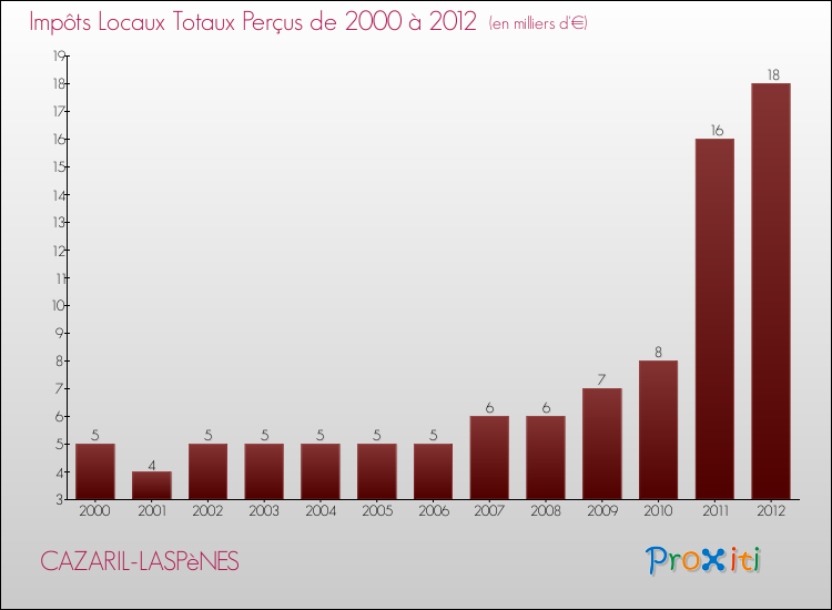 Evolution des Impôts Locaux pour la commune de CAZARIL-LASPèNES de 2000 à 2012 Evolution des Impôts Locaux pour CAZARIL-LASPèNES de 2000 à 2012