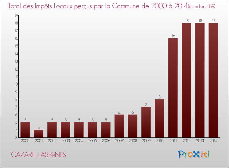 Evolution des Impôts Locaux pour la commune de CAZARIL-LASPèNES de 2000 à 2014 Evolution des Impôts Locaux pour CAZARIL-LASPèNES de 2000 à 2014
