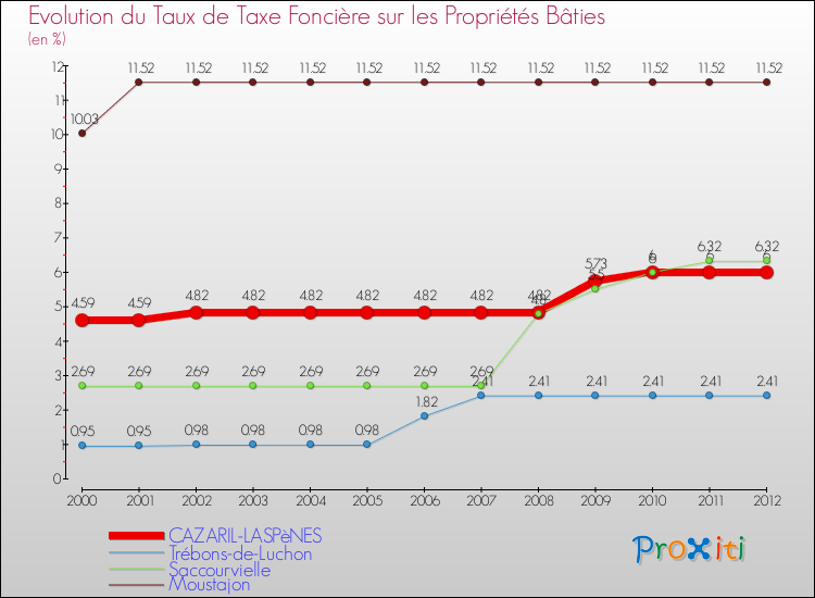 Evolution du taux de la taxe foncière sur le bati pour CAZARIL-LASPèNES et les communes proches de 2000 à 2012 Comparaison des taux de taxe foncière sur le bati pour CAZARIL-LASPèNES et les communes voisines de 2000 à 2012