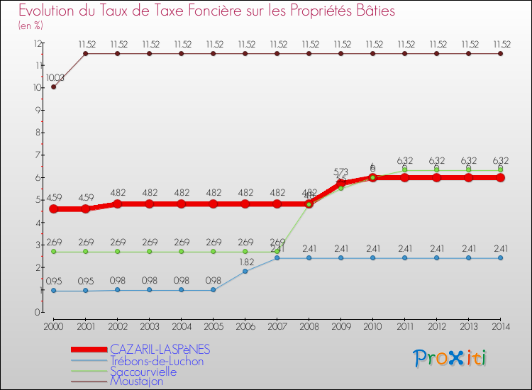 Evolution du taux de la taxe foncière sur le bati pour CAZARIL-LASPèNES et les communes proches de 2000 à 2014 Comparaison des taux de taxe foncière sur le bati pour CAZARIL-LASPèNES et les communes voisines de 2000 à 2014