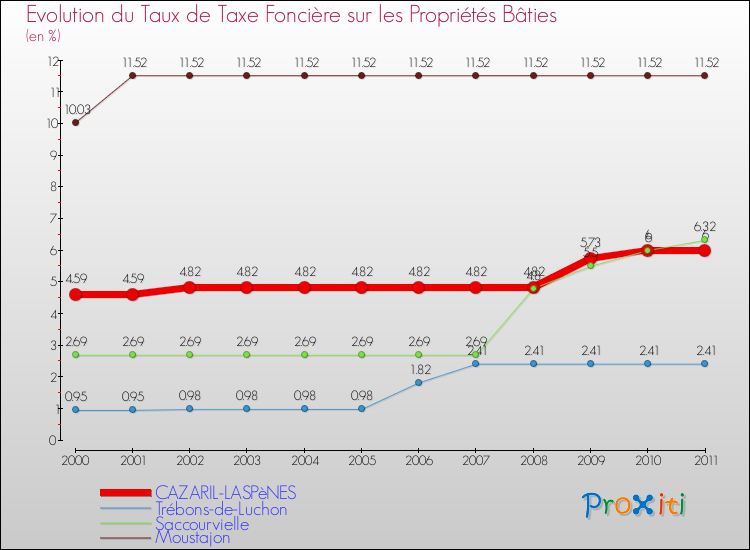 Evolution du taux de la taxe foncière sur le bati pour CAZARIL-LASPèNES et les communes proches Comparaison des taux de taxe foncière sur le bati pour CAZARIL-LASPèNES et les communes voisines