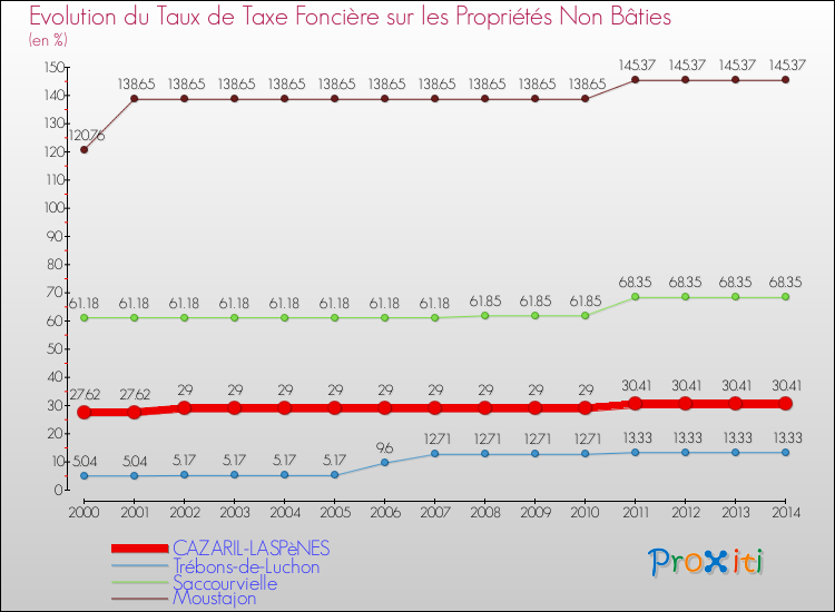 Evolution du taux de la taxe foncière sur les immeubles et terrains non batis pour CAZARIL-LASPèNES et les communes proches de 2000 à 2014 Comparaison des taux de la taxe foncière sur les immeubles et terrains non batis pour CAZARIL-LASPèNES et les communes voisines de 2000 à 2014