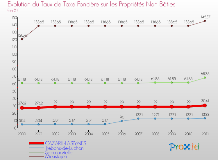 Evolution du taux de la taxe foncière sur les immeubles et terrains non batis pour CAZARIL-LASPèNES et les communes proches Comparaison des taux de la taxe foncière sur les immeubles et terrains non batis pour CAZARIL-LASPèNES et les communes voisines