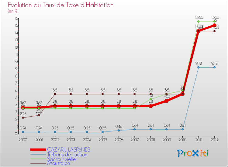 Evolution du taux de la taxe d'habitation pour CAZARIL-LASPèNES et les communes proches Comparaison des taux de la taxe d'habitation pour CAZARIL-LASPèNES et les communes voisines