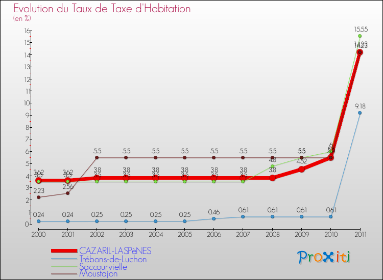 Evolution du taux de la taxe d'habitation pour CAZARIL-LASPèNES et les communes proches Comparaison des taux de la taxe d'habitation pour CAZARIL-LASPèNES et les communes voisines